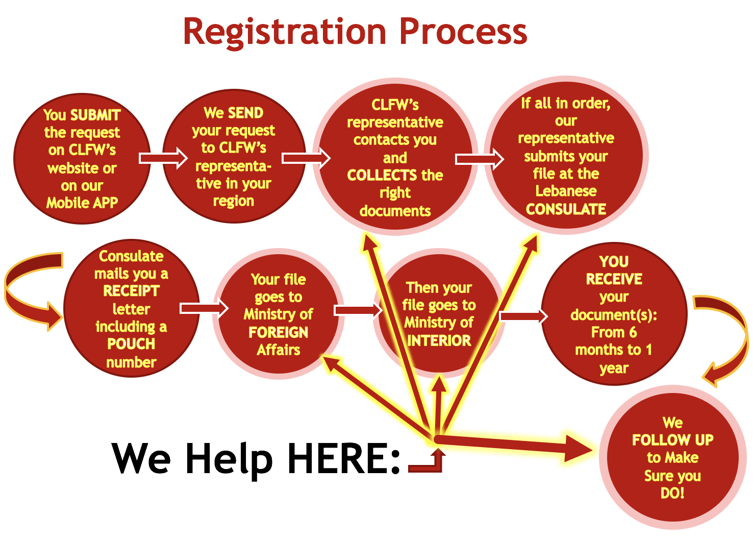 clfw-registrationprocess